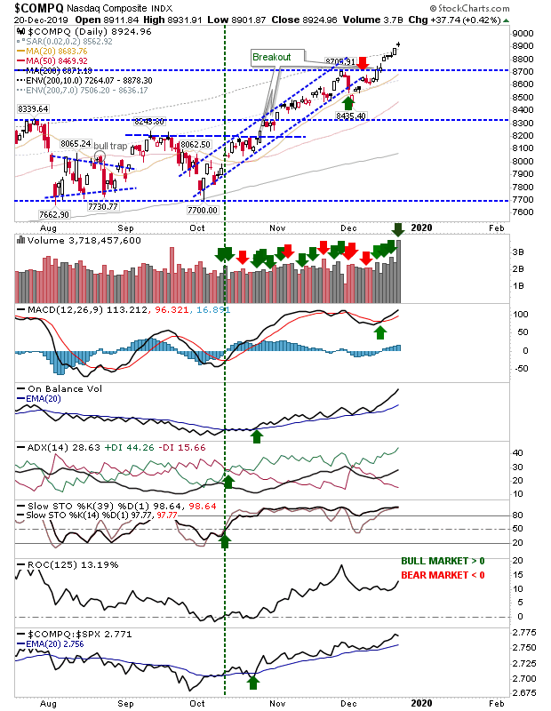 COMPQ Daily Chart