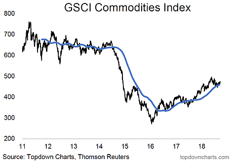 GSCl Commodities Index