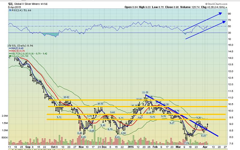 Daily Global X Silver Miners