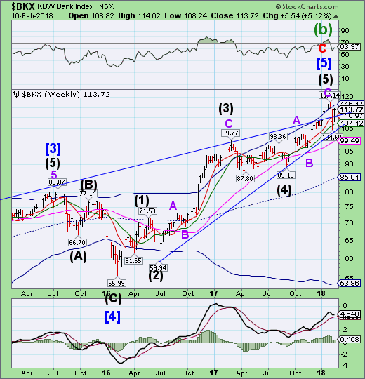 BKX Weekly Chart