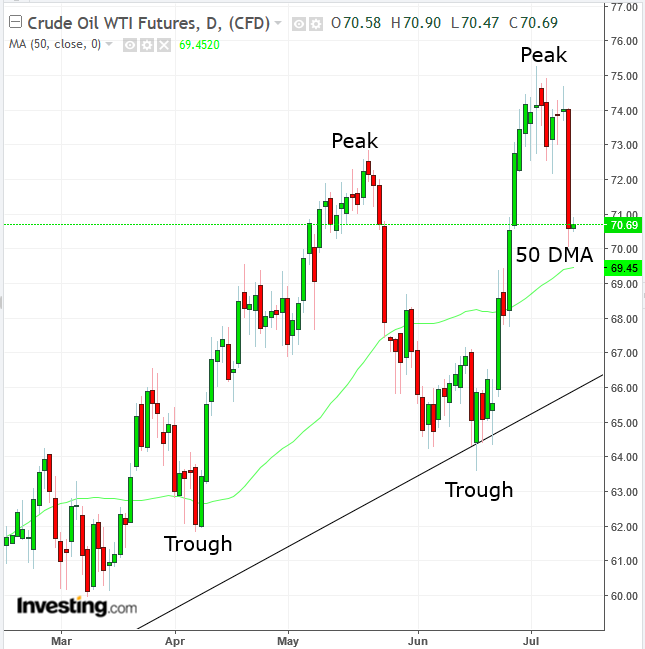 WTI Daily Chart