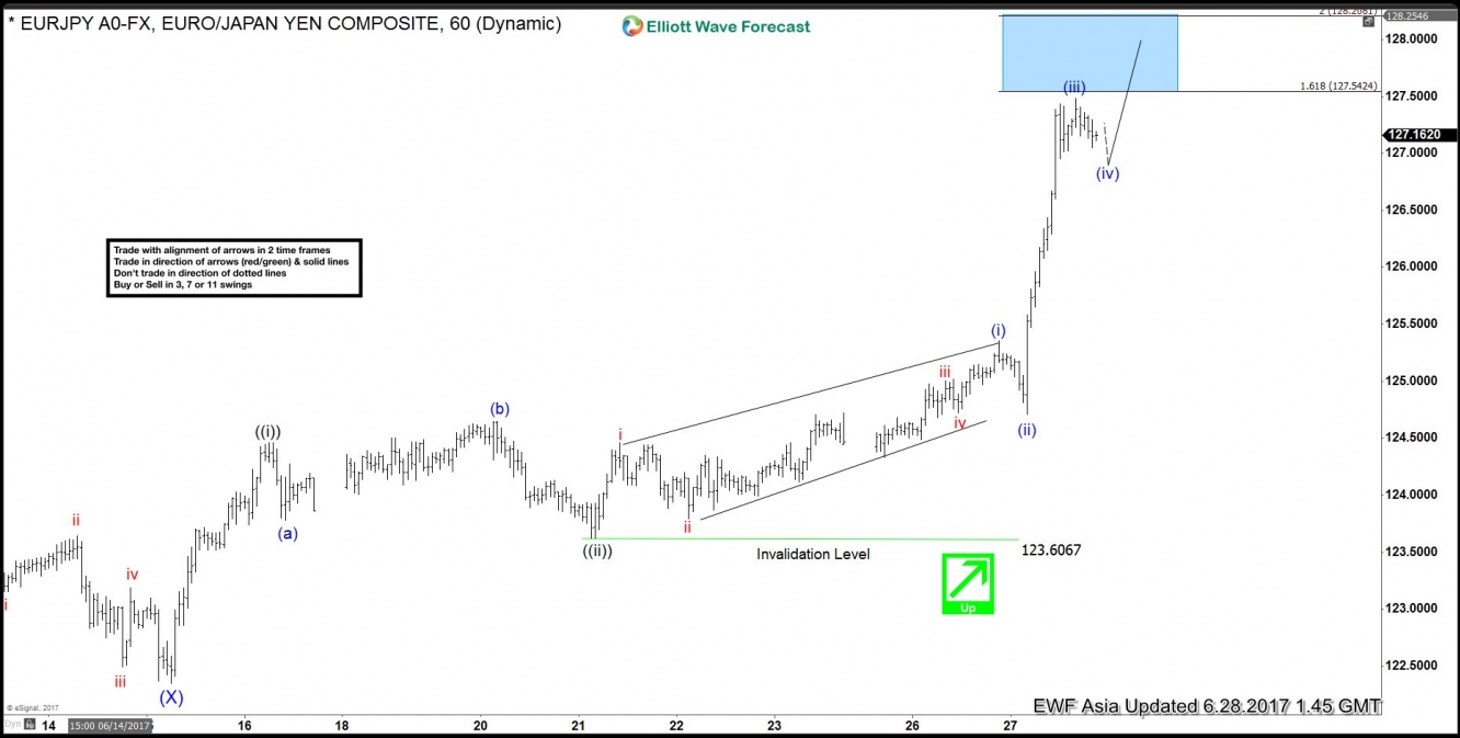 EUR/JPY June 28 Chart