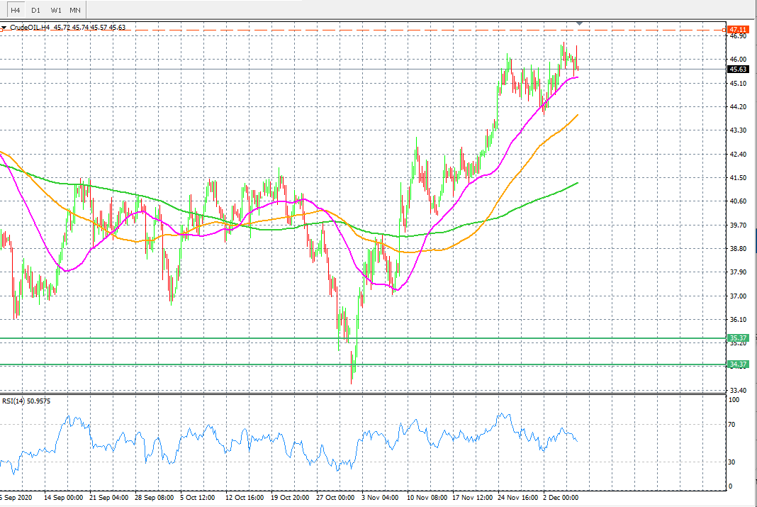 Crude Oil Chart