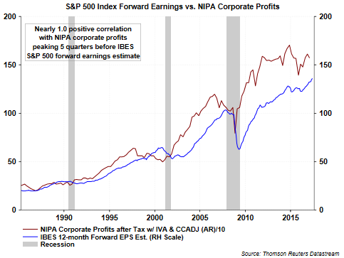 S&P 500 Index Forward Earnings vs. NIPA Corporate Profits