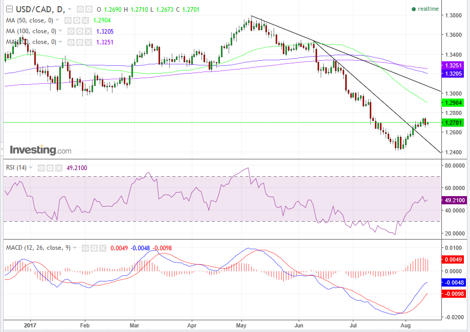 USD/CAD Daily Chart