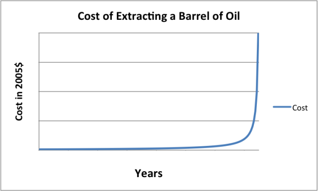 Figure 1. The way would expect the cost of the extraction of energy supplies to rise, as finite supplies deplete.