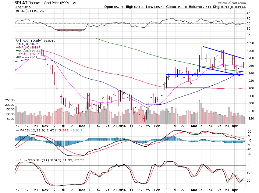 Platinum Daily Chart