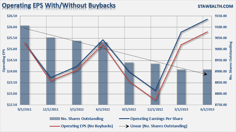 Operating EPS And Buybacks