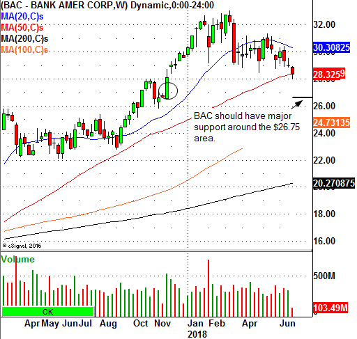 Bank of America (BAC) Weekly Chart