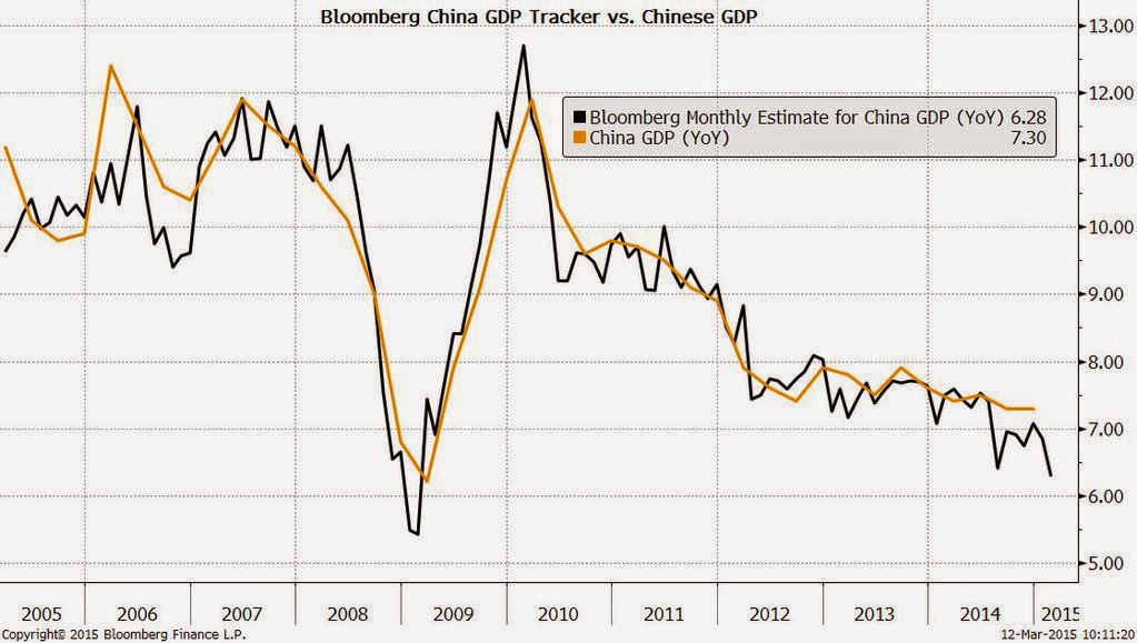 Bloomberg China GDP Tracker vs Chinese GDP