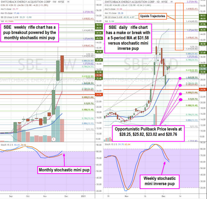 SwitchBack Stock Chart