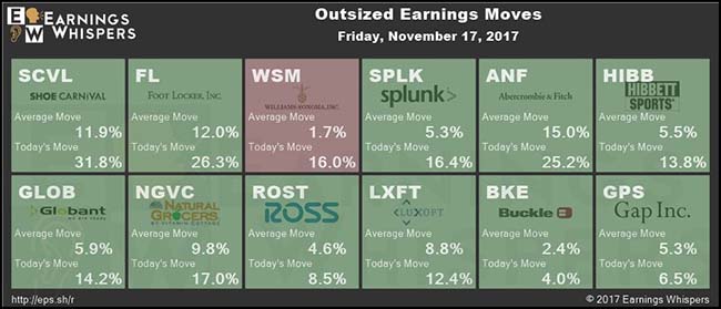 Outsized Earnings Moves Chart