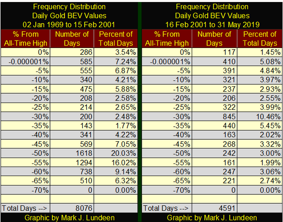 Frequency Distribution Daily Gold BEV Values