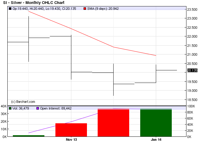 Silver Monthly Chart