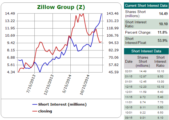 This chart on the massive short interest in Zillow