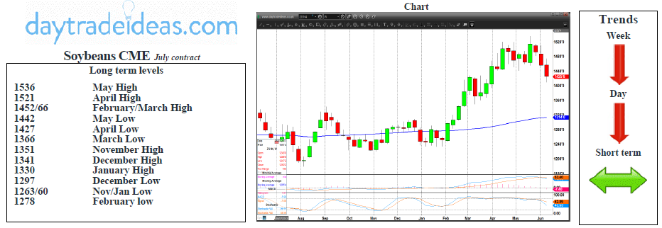 Soybeans CME Chart