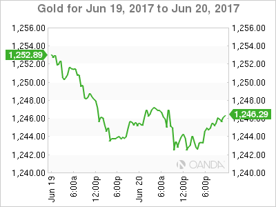 Gold Chart For June 19-20