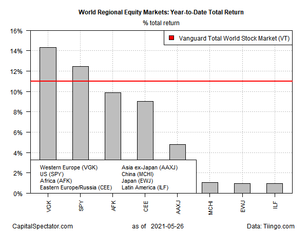 World Regional Equity Markets YTD Returns
