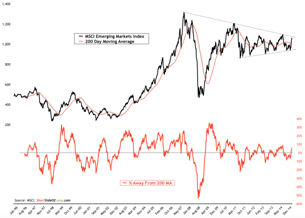 MSCI EM vs 200 MA 1996-Present