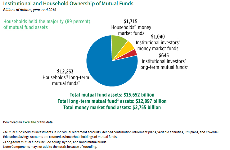 Institutional and Household Ownership of Mutual Funds