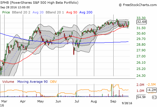 SPHB Chart