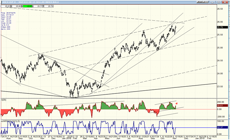 UUP (dollar ETF) daily