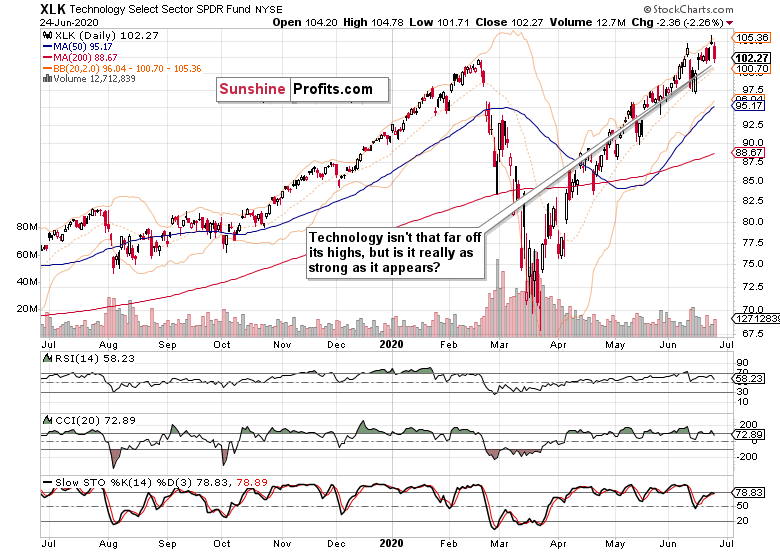 XLK Daily Chart