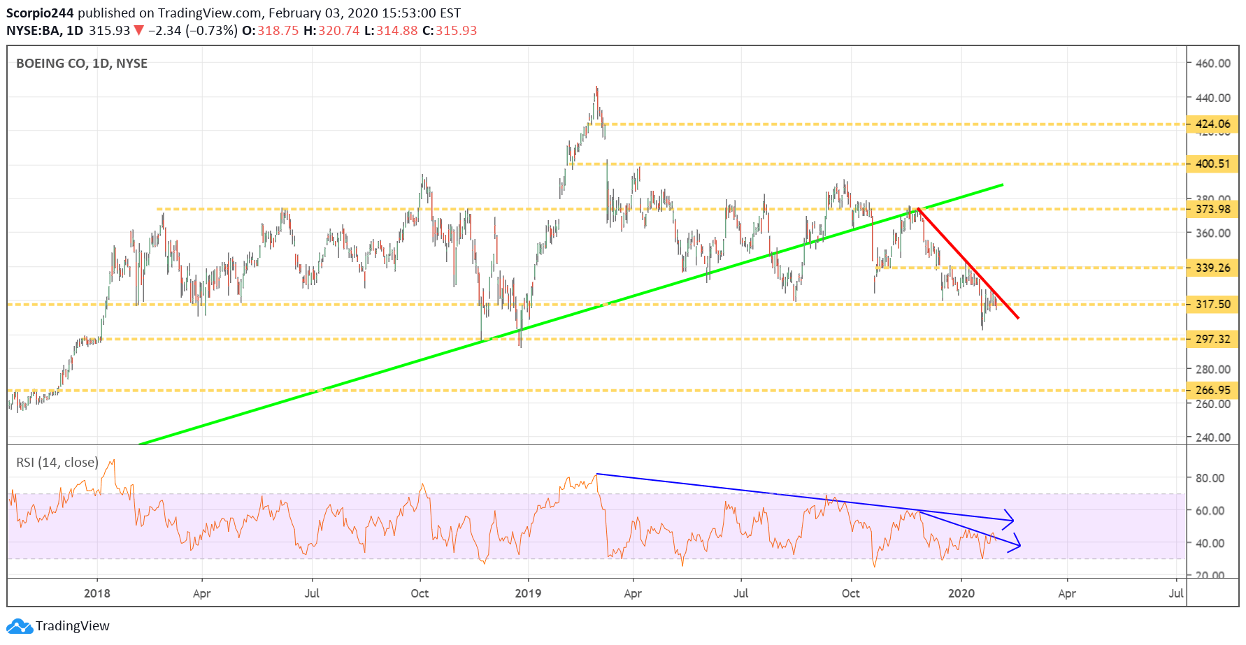 Boeing Co Daily Chart