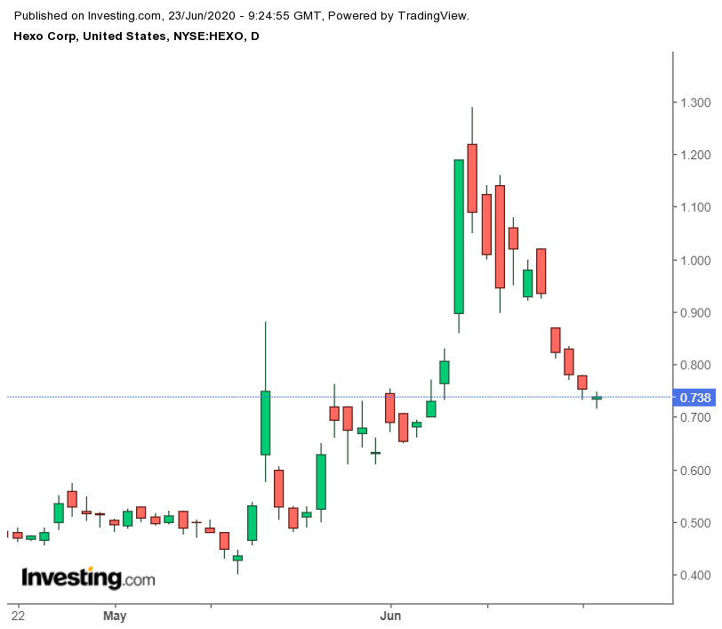 NYSE Hexo Shares