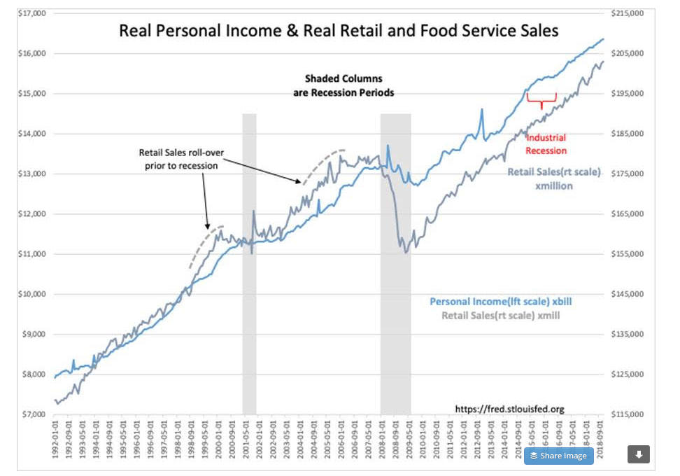 Retail Income Retail Sales, Personal Income And Recessions | Investing.com