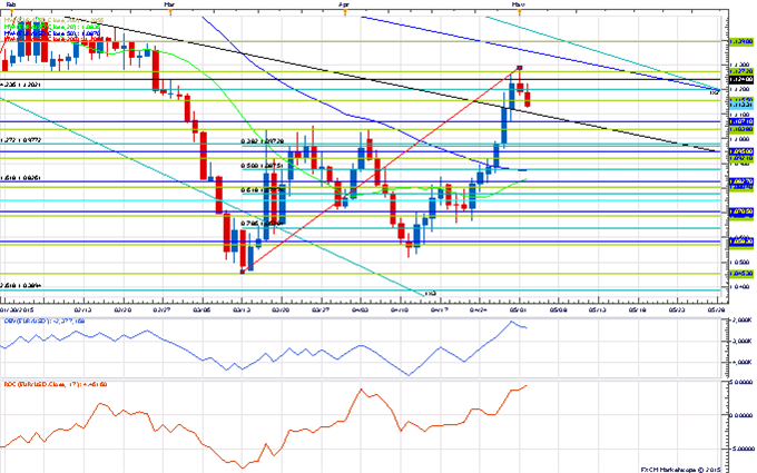 EUR/USD