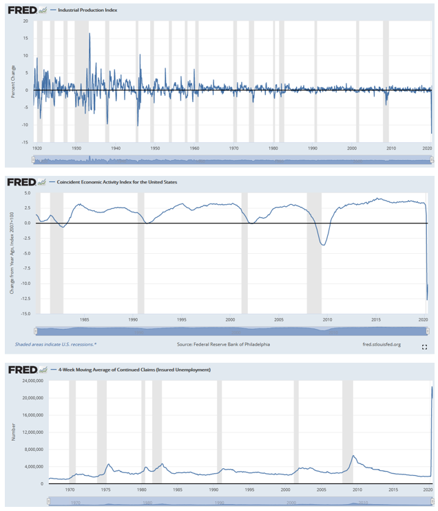 Graphs Showing Economic Damage