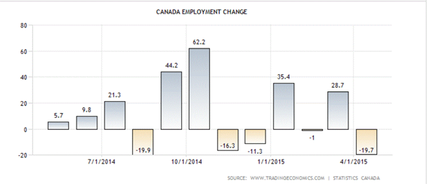 employment