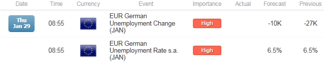 EUR/USD German Unemployment