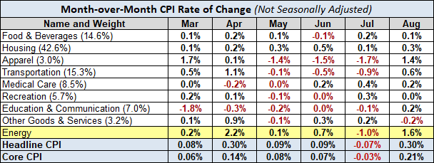 Month-Over Month CPI Rate Of Change