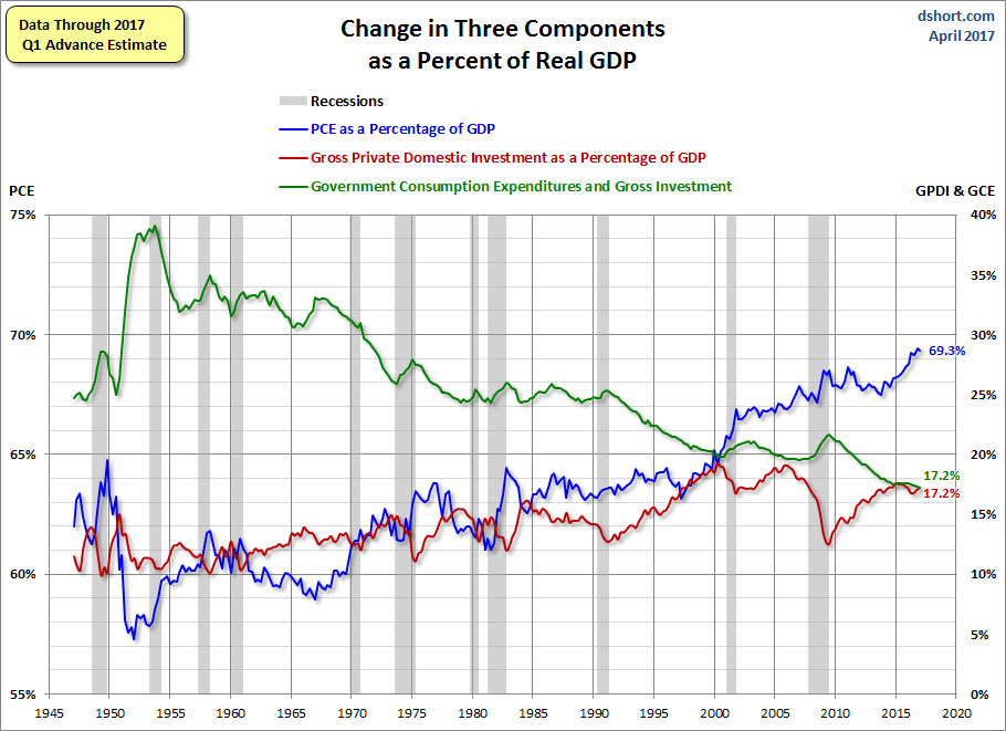Three Components of GDP