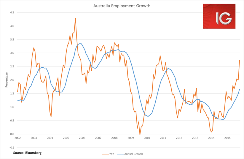 Australia Employment Growth