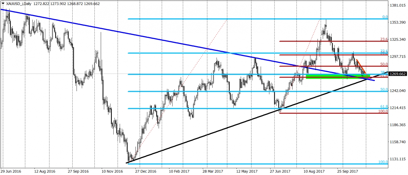 Gold daily