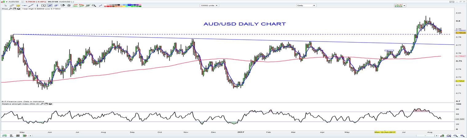 AUDUSD Daily Chart