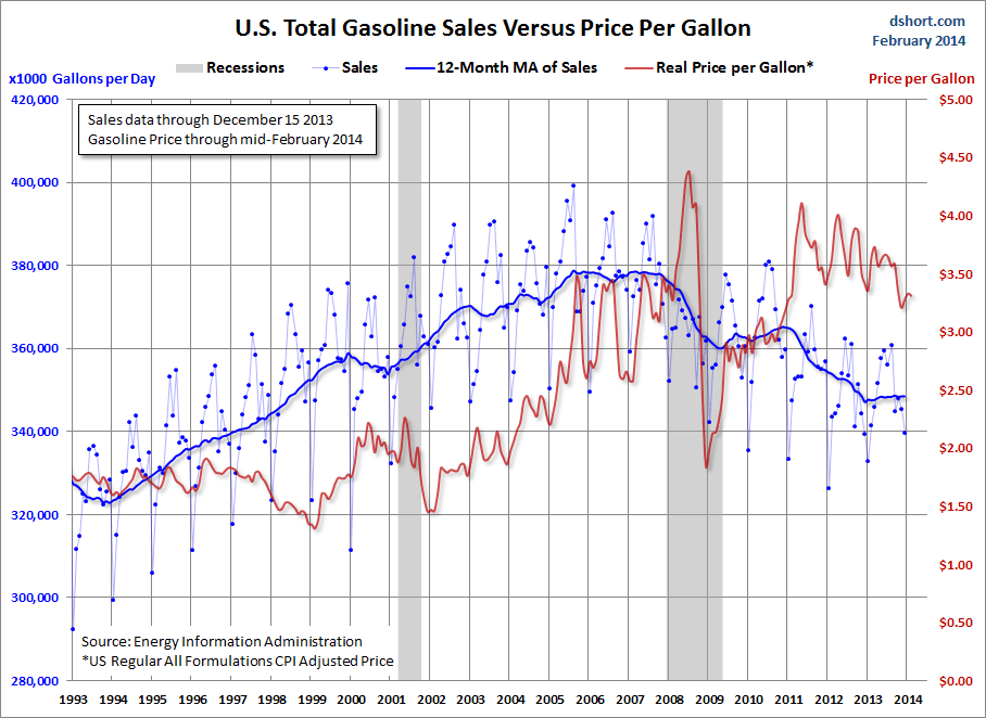 Gasoline Volume Sales vs Price