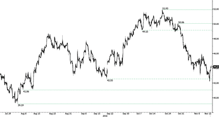 Crude Oil Daily Chart