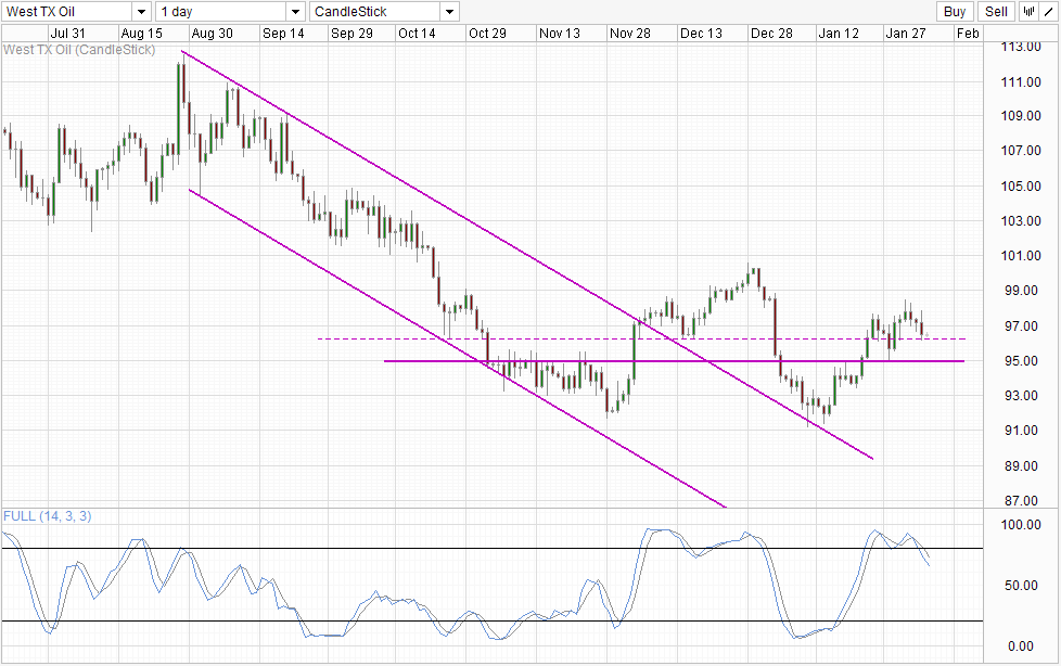 WTI Crude Daily Chart