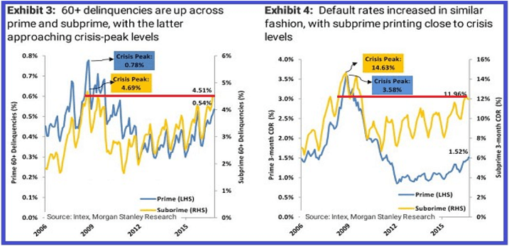 Default Rates Increased In Similar