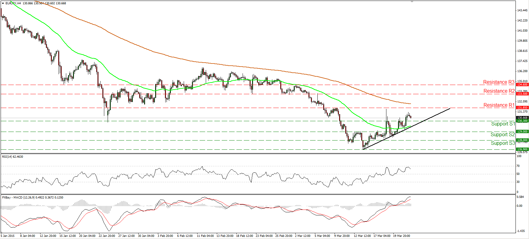 EUR/JPY 4-Hour Chart