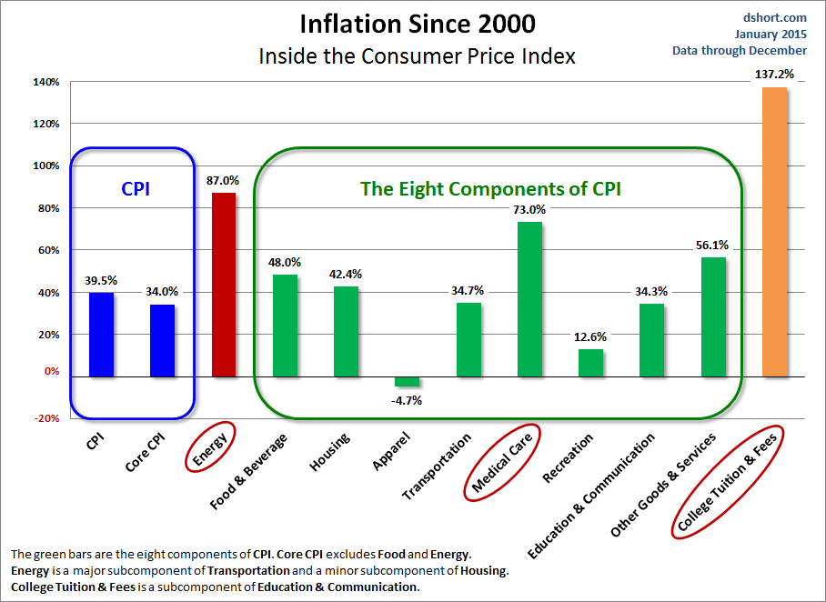 Inflation Since 2000