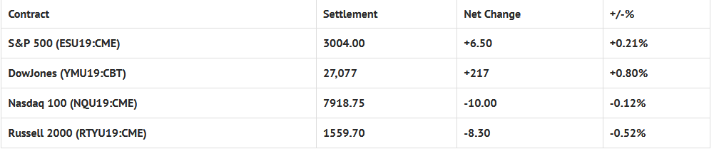 Index Futures Net Changes And Settlements