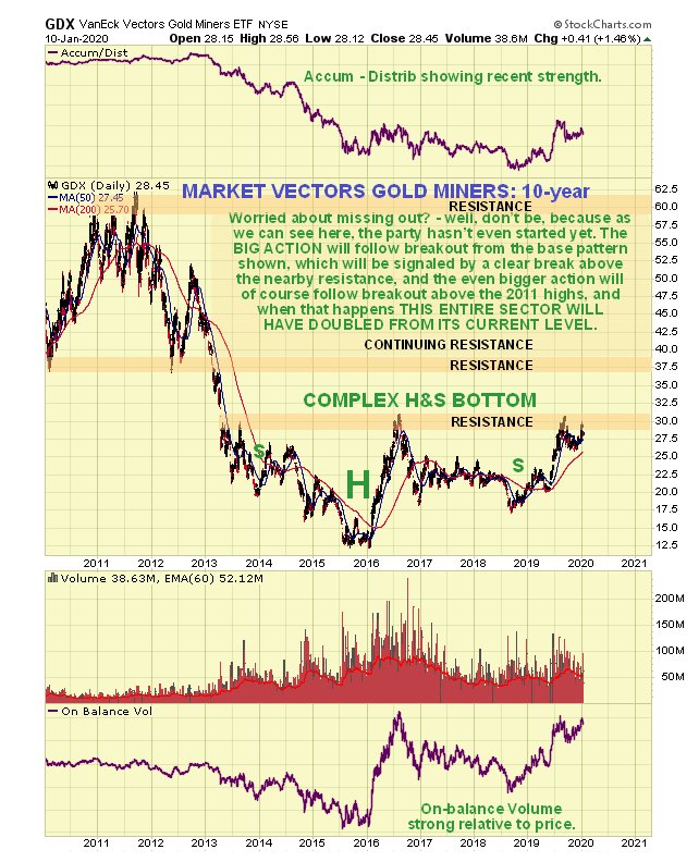 GDX 10 Yr Daily Chart