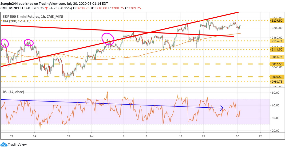 S&P 500 Emini Futures Chart