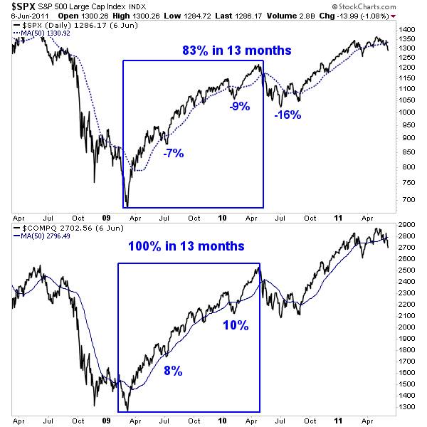 SPX:COMPQ Daily 2008-2011