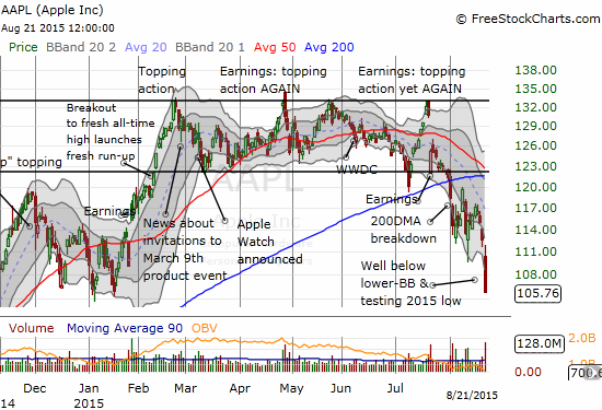 AAPL's technical breakdown continues 